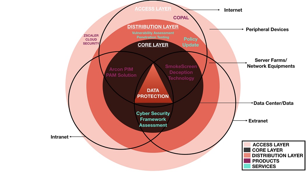 Dcyber Framework